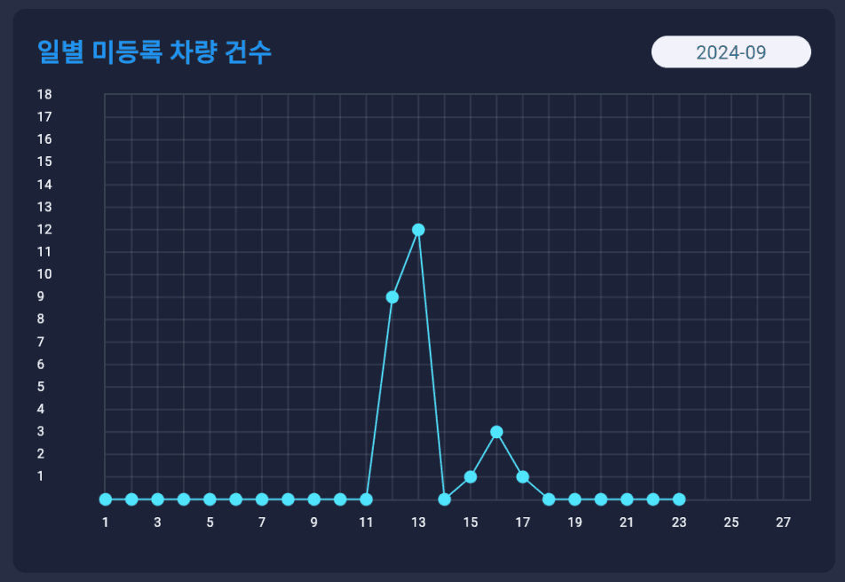 주차현황 트렌드 리포트 예시